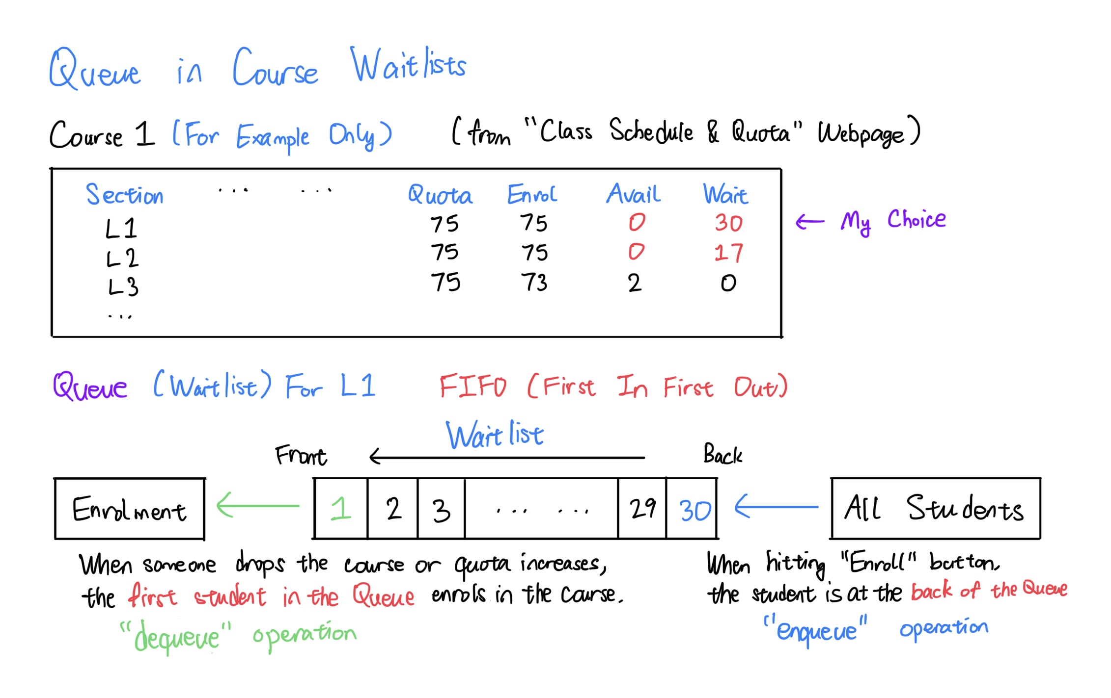 Queue in Course Waitlists