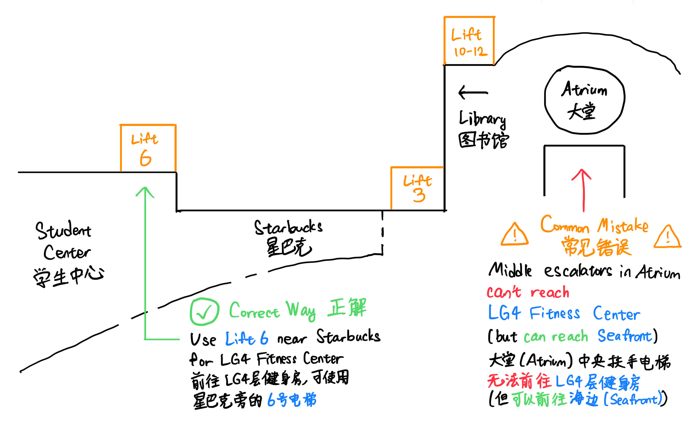 前往港科大LG4层体育设施时的常见错误